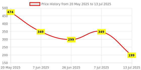 amazon.in Nerf Alpha Strike Claw Qs-4 Blaster 4 Official Nerf Elite Foam Darts,Multicolor Price History Graph from 20 May 2025 to 13 Jul 2025
