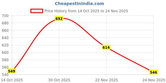 amazon.in Nerf Alpha Strike Fang QS-6 and Cobra RC-6 Blasters,Multi-Dart Blasting,10 Official Nerf Elite Darts,for Kids, Teens, Adults Price History Graph from 14 Oct 2025 to 24 Nov 2025