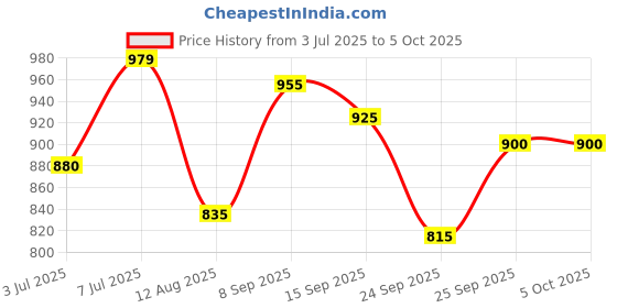 amazon.in Nerf Alpha Strike Hammerstorm Blaster – Hammer-Priming Action, Rotating 8-Dart Drum, 8 Official Nerf Elite Darts – for Children, Teens, Adults, Multicolor (E6748) Price History Graph from 3 Jul 2025 to 5 Oct 2025