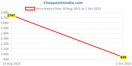amazon.in Nerf Alpha Strike Lynx SD-1 Dual Set Blaster, Multicolor Price History Graph from 10 Aug 2025 to 2 Oct 2025