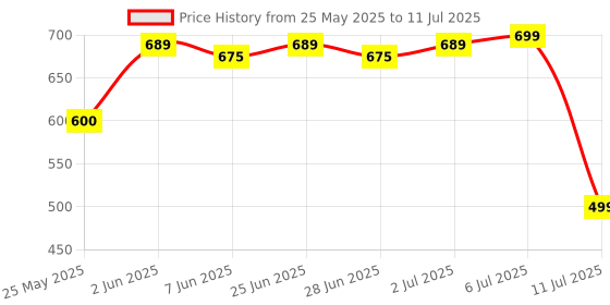 amazon.in Nerf Alpha Strike Mantis LR-1 Dart Blaster with Targeting Scope and 5 Official Nerf Elite Foam Darts - Easy Load Prime Fire Price History Graph from 25 May 2025 to 11 Jul 2025