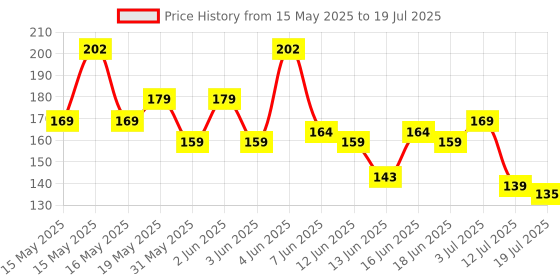 amazon.in Nerf Alpha Strike Slinger Sd-1 Single-Fire Dart Blaster - Includes 2 Official Nerf Elite Foam Darts, Easy Load Prime Fire,Multicolor Price History Graph from 15 May 2025 to 12 Jul 2025