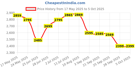 amazon.in Nerf DinoSquad Rex-Rampage Motorized Dart Blaster, 10-Dart Clip, 20 Official Darts, 10-Dart Storage- T-Rex Dinosaur Design - Multicolor Price History Graph from 17 May 2025 to 4 Oct 2025