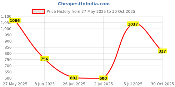 amazon.in Nerf DinoSquad Stegosmash Dart Blaster, 4-Dart Storage, Pull-Back Priming Handle, 5 Official Darts, Dinosaur Design, Toys for Kids, Teens & Adults, Outdoor Toys for Boys and Girls Ages 8+ Price History Graph from 27 May 2025 to 30 Oct 2025