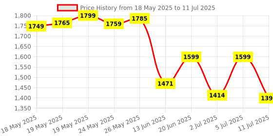 amazon.in NERF Elite 2.0 Phoenix Cs-6 Motorized Blaster, 12 Darts, 6-Dart Clip, Scope, Tactical Rails, Multicolor Price History Graph from 18 May 2025 to 11 Jul 2025