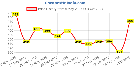 amazon.in Nerf Elite 2.0 Slyshot Blaster, 2 Dart Storage, 3 Elite Darts, Pull to Prime Handle, Toy Foam Blaster for Outdoor Kids Games, Multi-Coloured Price History Graph from 6 May 2025 to 3 Oct 2025