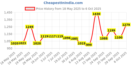 amazon.in Nerf Elite 2.0 Tetrad QS-4 Blaster, 4 Elite Darts, 4-Barrel Blasting, Tactical Rail for Customizing Capability, Multicolor Price History Graph from 18 May 2025 to 6 Oct 2025