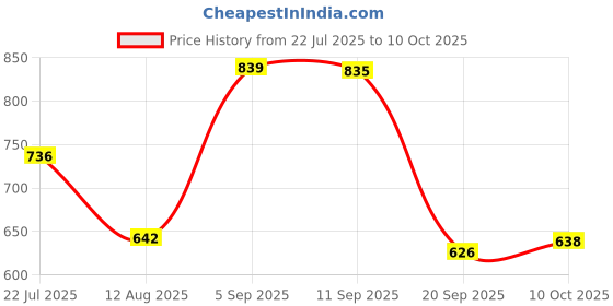 amazon.in NERF Elite 2.0 Volt Sd-1 Blaster, 6 Darts, Light Beam Targeting, 2 Tactical Rails to Customize for Battle, Multicolor Price History Graph from 22 Jul 2025 to 10 Oct 2025
