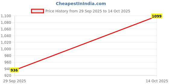 amazon.in Nerf Fortnite 2-Blaster Peely Pack Includes SR-Ripe Blaster with 4-Dart Hammer Action, Micro Peely Blaster, and 10 Official Nerf Elite Darts Price History Graph from 29 Sep 2025 to 14 Oct 2025