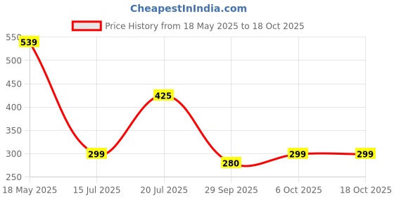 amazon.in Nerf Fortnite MicroShots Micro Grappler Mini Dart-Firing Blaster, Fortnite Grappler Equipment Design, Includes 2 Official Nerf Elite Darts Price History Graph from 18 May 2025 to 18 Oct 2025