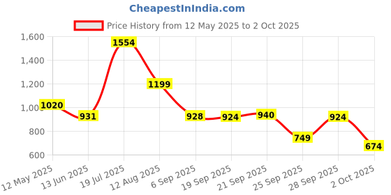 amazon.in Nerf N Series Triple Action Pack, 3 Blasters, 12 N1 Darts Compatible Only with Nerf N Series Blasters, Outdoor Games for Kids, Ages 8+,Foam Dart Blaster Price History Graph from 12 May 2025 to 2 Oct 2025