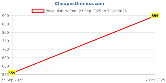 amazon.in Nerf Plastic Rival Knockout XX-100 Blaster Round Storage, 90 FPS Velocity, Breech Load Includes 2 Official Rival Rounds Multicolor Price History Graph from 23 Sep 2025 to 7 Oct 2025