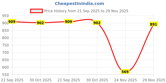 amazon.in Nerf Pro Gelfire Refill, 20,000 Dehydrated Gelfire Rounds, 1x 800 Round Hopper, Use with Nerf Pro Gelfire Blasters, Ages 14 & Up Price History Graph from 21 Sep 2025 to 29 Nov 2025