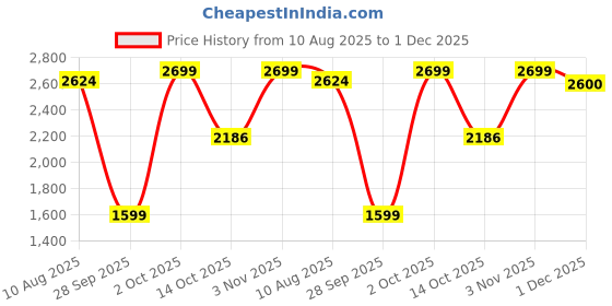 amazon.in Nerf Rival Challenger MXXIV-1200 Motorized Blaster, Curved 12 Round Magazine, 18 Nerf Rival Accu-Rounds, Gifts for Teens Price History Graph from 10 Aug 2025 to 1 Dec 2025