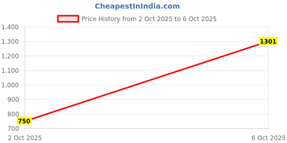 amazon.in NERF Rival Kronos XVIII-500 Blaster, Breech-Load, 5 Rival Rounds, Spring Action, 90 FPS Velocity, Green Color Design (Amazon Exclusive) Price History Graph from 2 Oct 2025 to 6 Oct 2025