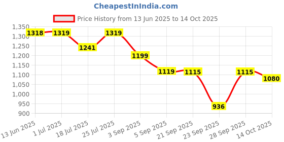 amazon.in Nerf Rival Mirage XXIV-800 Blaster, 10 Nerf Rival Accu-Rounds, 2 Ways to Load, 8 Round Removable Magazine, Pump Action Priming, Gifts for Teens Price History Graph from 13 Jun 2025 to 14 Oct 2025