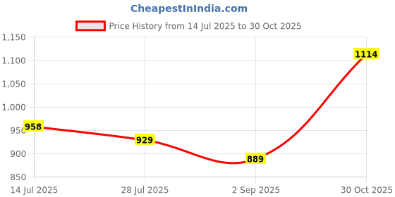 amazon.in Nerf Super Soaker Flip Fill Water Blaster - 4 Spray Styles - Fast Fill - Large 890ml Water Tank - Pichkari for Outdoor Water Games, Branded Toy Pichkari for Holi Festival, for Kids 6+ Price History Graph from 14 Jul 2025 to 30 Oct 2025