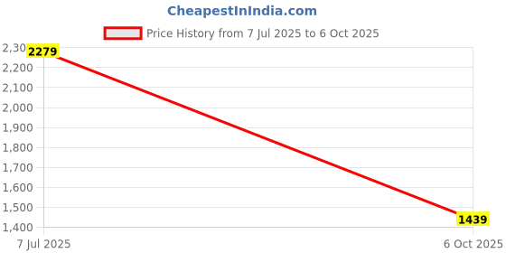 amazon.in Nerf Wild Venompack, Includes 2 Easy Play Blasters, Scorpion Designs, 20 Elite Darts, Snake Toys, Ages 6+,Foam Dart Blaster Price History Graph from 7 Jul 2025 to 6 Oct 2025