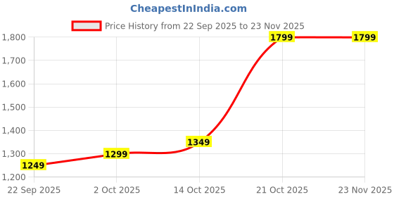 amazon.in NergyUp EAA + BCAA – Essential & Branched Chain Amino Acids – 300g (Orange Flavour) – Supports Muscle Recovery, Growth & Hydration – 9000mg EAAs + 5000mg BCAAs – Intra/Post-Workout Supplement Price History Graph from 22 Sep 2025 to 23 Nov 2025