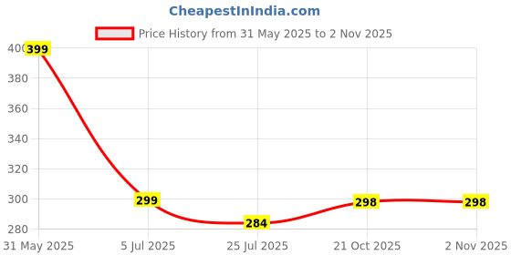 amazon.in NERHA PVC Dustproof and Waterproof Printed LED TV Cover 43 Inch (Gold) Price History Graph from 31 May 2025 to 2 Nov 2025
