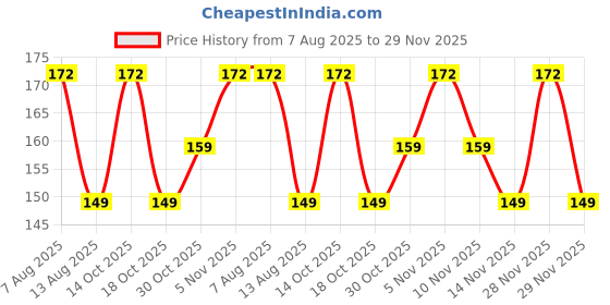 amazon.in Nerine Lily | Multicolor Flower Bulbs | Update New Quality SET Of 3 By Udanta Seeds Price History Graph from 7 Aug 2025 to 29 Nov 2025