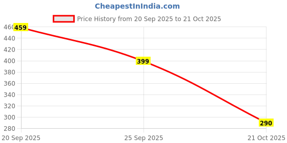 amazon.in nermosa Men's Cotton Printed Regular Boxer Shorts | Pack of 2 nermosa Price History Graph from 20 Sep 2025 to 21 Oct 2025