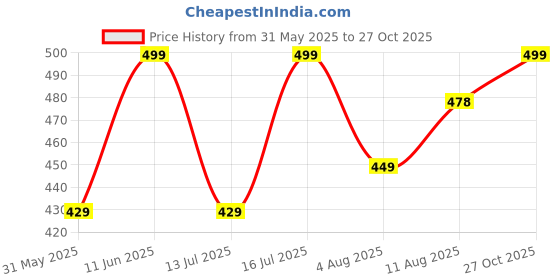 amazon.in nermosa Men's Cotton Printed Soft Regular Boxer Shorts | Pack of 2 nermosa Price History Graph from 31 May 2025 to 27 Oct 2025