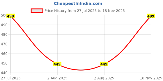 amazon.in nermosa Men's Cotton Printed Soft Regular Boxer Shorts | Pack of 2 nermosa Price History Graph from 27 Jul 2025 to 18 Nov 2025