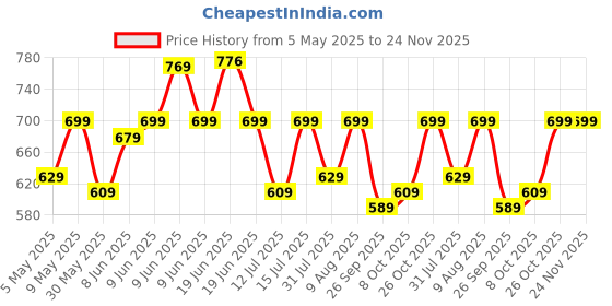amazon.in nermosa Pure Cotton Comfortable & Breathable Printed Regular Shorts/Boxer for Men, Pack of 3 nermosa Price History Graph from 5 May 2025 to 24 Nov 2025