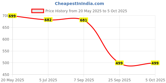 amazon.in nermosa Women Block Printed Kurta and Pant Set with Dupatta nermosa Price History Graph from 20 May 2025 to 5 Oct 2025