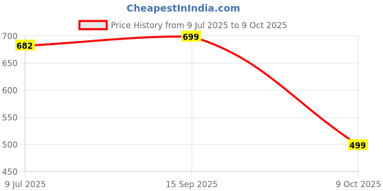 amazon.in nermosa Women Block Printed Kurta and Pant Set with Dupatta nermosa Price History Graph from 9 Jul 2025 to 9 Oct 2025