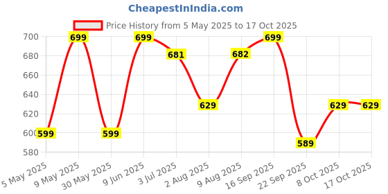 amazon.in nermosa Women Cotton Block Printed Kurta Pant With Dupatta nermosa Price History Graph from 5 May 2025 to 16 Oct 2025