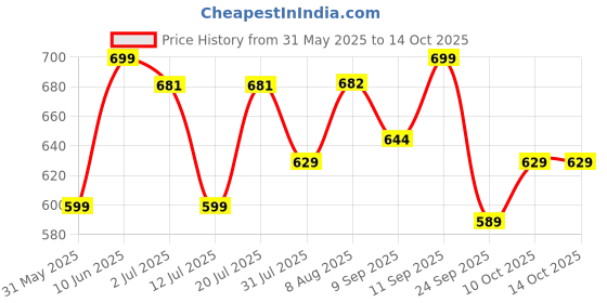 amazon.in nermosa Women Cotton Block Printed Kurta Pant With Dupatta nermosa Price History Graph from 31 May 2025 to 13 Oct 2025