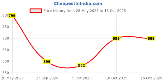 amazon.in nermosa Women Embroidery Kurta and Pant Set with Dupatta nermosa Price History Graph from 28 May 2025 to 10 Oct 2025