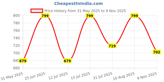 amazon.in nermosa Women Printed A-Line Kurta and Pant Set with Dupatta nermosa Price History Graph from 31 May 2025 to 9 Nov 2025