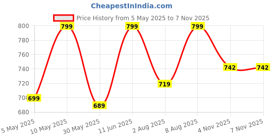 amazon.in nermosa Women Printed A-Line Kurta Pant With Dupatta nermosa Price History Graph from 5 May 2025 to 4 Nov 2025