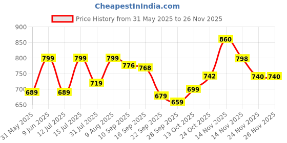amazon.in nermosa Women Printed A-Line Kurta Pant With Dupatta nermosa Price History Graph from 31 May 2025 to 24 Nov 2025