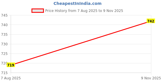 amazon.in nermosa Women Printed A-Line Kurta Pant With Dupatta nermosa Price History Graph from 7 Aug 2025 to 9 Nov 2025