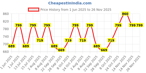 amazon.in nermosa Women Printed Anarkali Kurta and Pant Set with Dupatta nermosa Price History Graph from 1 Jun 2025 to 25 Nov 2025