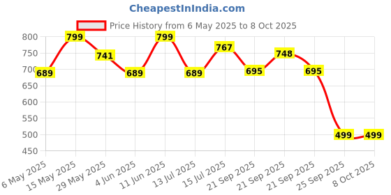 amazon.in nermosa Women Printed Anarkali Kurta and pant set with Dupatta nermosa Price History Graph from 6 May 2025 to 7 Oct 2025