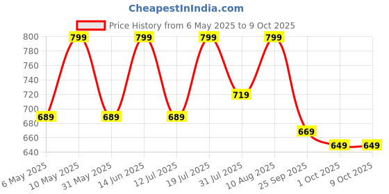 amazon.in nermosa Women Printed Anarkali Kurta and Pant Set with Dupatta nermosa Price History Graph from 6 May 2025 to 9 Oct 2025