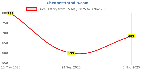 amazon.in nermosa Women Printed Anarkali Kurta and Pant Set with Dupatta nermosa Price History Graph from 15 May 2025 to 3 Nov 2025