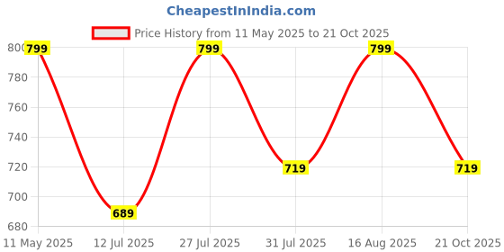 amazon.in nermosa Women Printed Anarkali Kurta and Pant Set with Dupatta nermosa Price History Graph from 11 May 2025 to 21 Oct 2025