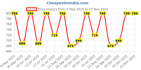 amazon.in nermosa Women Printed Anarkali Kurta and Pant Set with Dupatta nermosa Price History Graph from 9 May 2025 to 23 Nov 2025