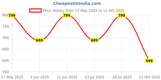 amazon.in nermosa Women Printed Anarkali Kurta and Pant Set with Dupatta nermosa Price History Graph from 17 May 2025 to 11 Oct 2025