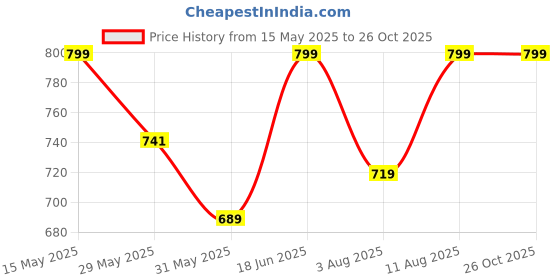 amazon.in nermosa Women Printed Anarkali Kurta and Pant Set with Dupatta nermosa Price History Graph from 15 May 2025 to 26 Oct 2025