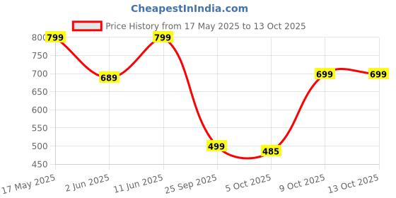 amazon.in nermosa Women Printed Anarkali Kurta and Pant Set with Dupatta nermosa Price History Graph from 17 May 2025 to 9 Oct 2025