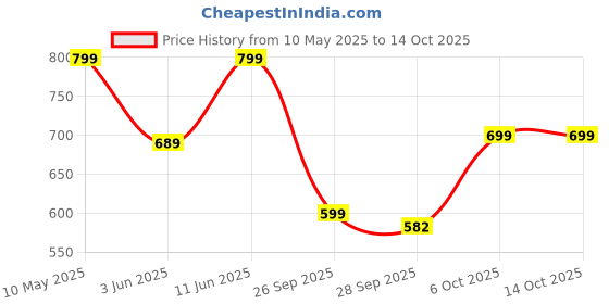 amazon.in nermosa Women Printed Anarkali Kurta and Pant Set with Dupatta nermosa Price History Graph from 10 May 2025 to 13 Oct 2025