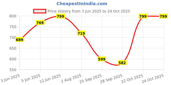 amazon.in nermosa Women Printed Anarkali Kurta and Pant Set with Dupatta nermosa Price History Graph from 3 Jun 2025 to 22 Oct 2025