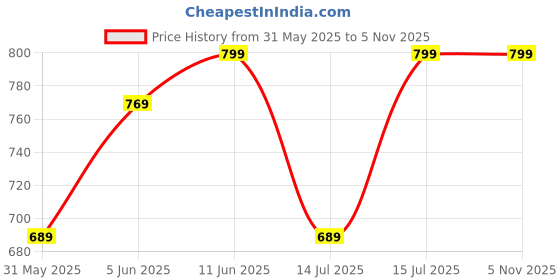 amazon.in nermosa Women Printed Anarkali Kurta and Pant Set with Dupatta nermosa Price History Graph from 31 May 2025 to 5 Nov 2025